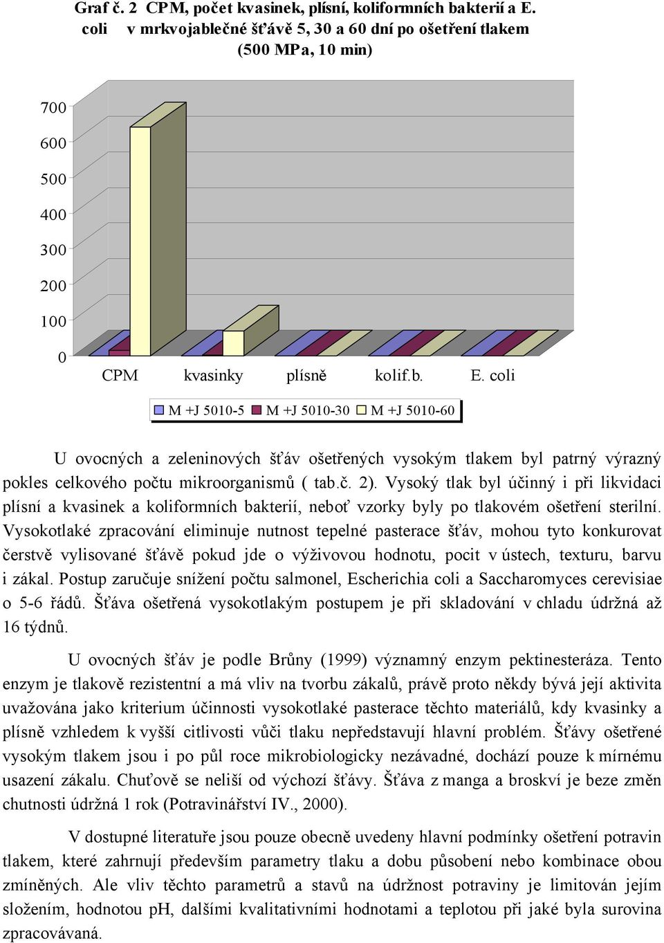 coli M +J 5010-5 M +J 5010-30 M +J 5010-60 U ovocných a zeleninových šťáv ošetřených vysokým tlakem byl patrný výrazný pokles celkového počtu mikroorganismů ( tab.č. 2).