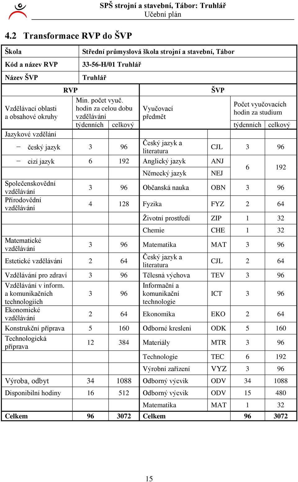 Počet vyučovacích hodin za celou dobu Vyučovací hodin za studium vzdělávání předmět týdenních celkový týdenních celkový Jazykové vzdělání Český jazyk a český jazyk 96 literatura CJL 96 cizí jazyk 6 9