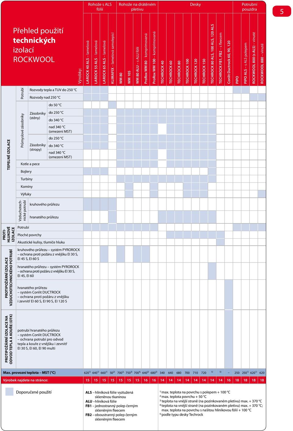 120 ALS Techock FB1, FB2 s fleecem Conlit Ductock 60, 90, 120 PIPO PIPO ALS s ALS polepem Rockwool 800 (s ALS) vinuté Rockwool 880 vinuté Potubí Rozvody tepla a TUV do 250 C Rozvody nad 250 C do 50 C