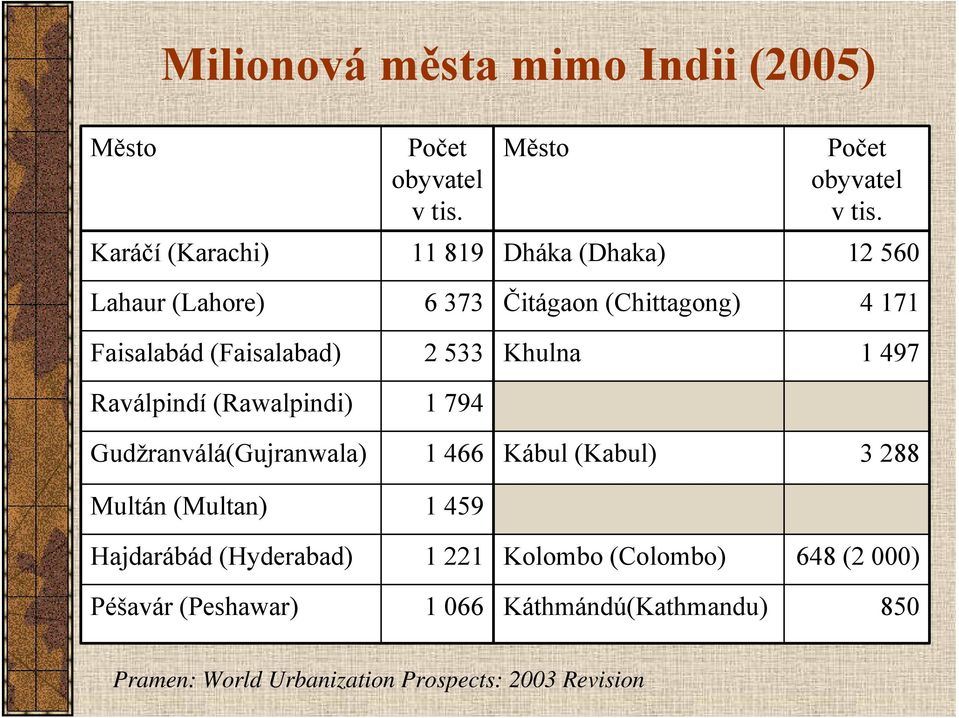 Karáčí (Karachi) 11 819 Dháka (Dhaka) 12 560 Lahaur (Lahore) 6 373 Čitágaon (Chittagong) 4 171 Faisalabád (Faisalabad) 2