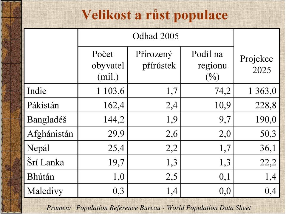 162,4 2,4 10,9 228,8 Bangladéš 144,2 1,9 9,7 190,0 Afghánistán 29,9 2,6 2,0 50,3 Nepál 25,4 2,2 1,7