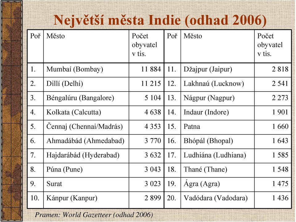 Čennaj (Chennai/Madrás) 4 353 15. Patna 1 660 6. Ahmadábád (Ahmedabad) 3 770 16. Bhópál (Bhopal) 1 643 7. Hajdarábád (Hyderabad) 3 632 17.