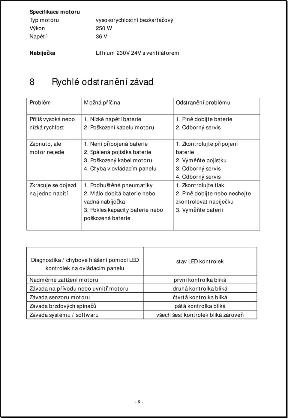 Spálená pojistka baterie 3. Poškozený kabel motoru 4. Chyba v ovládacím panelu 1. Podhuštěné pneumatiky 2. Málo dobitá baterie nebo vadná nabíječka 3. Pokles kapacity baterie nebo poškozená baterie 1.