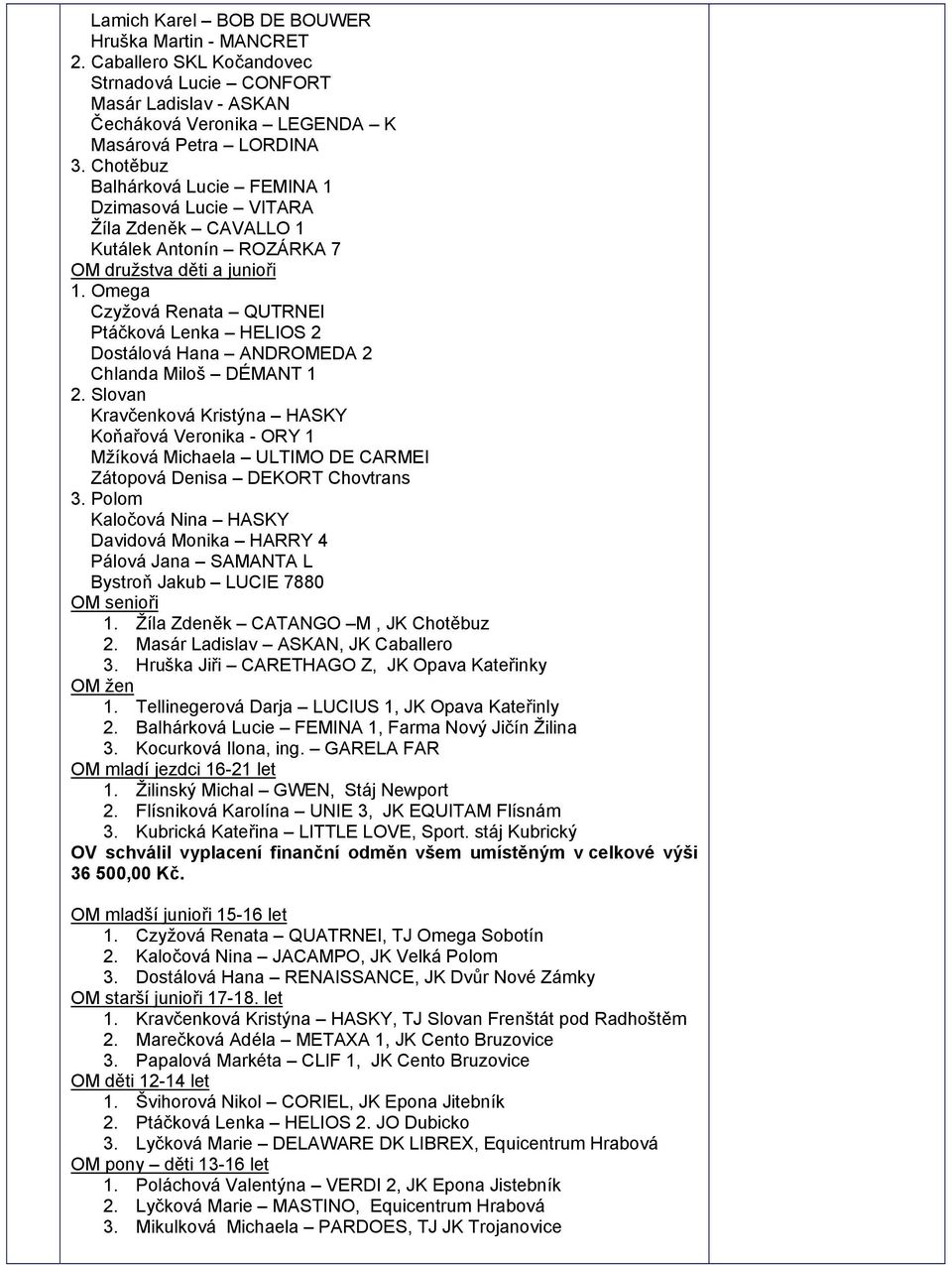 Omega Czyžová Renata QUTRNEI Ptáčková Lenka HELIOS 2 Dostálová Hana ANDROMEDA 2 Chlanda Miloš DÉMANT 1 2.