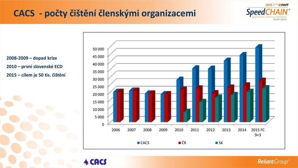 čištění 50 000 45 000 40 000 35 000 30 000 25 000 20 000 15 000