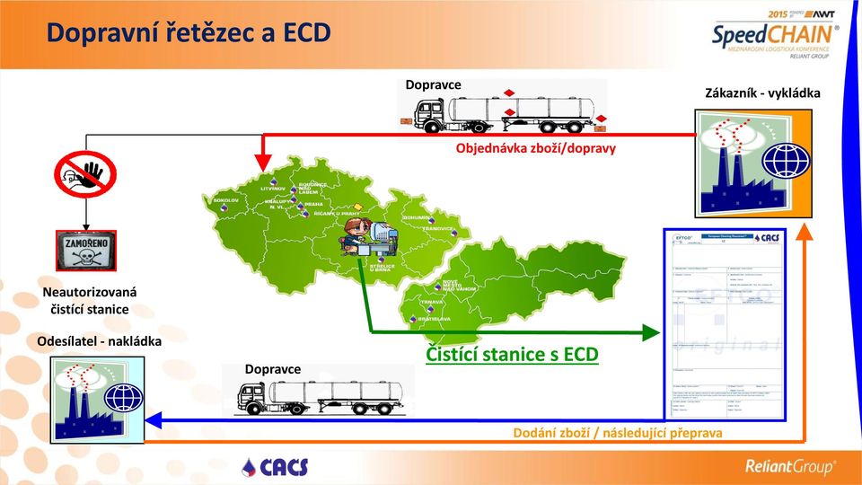 čistící stanice Odesílatel - nakládka Dopravce