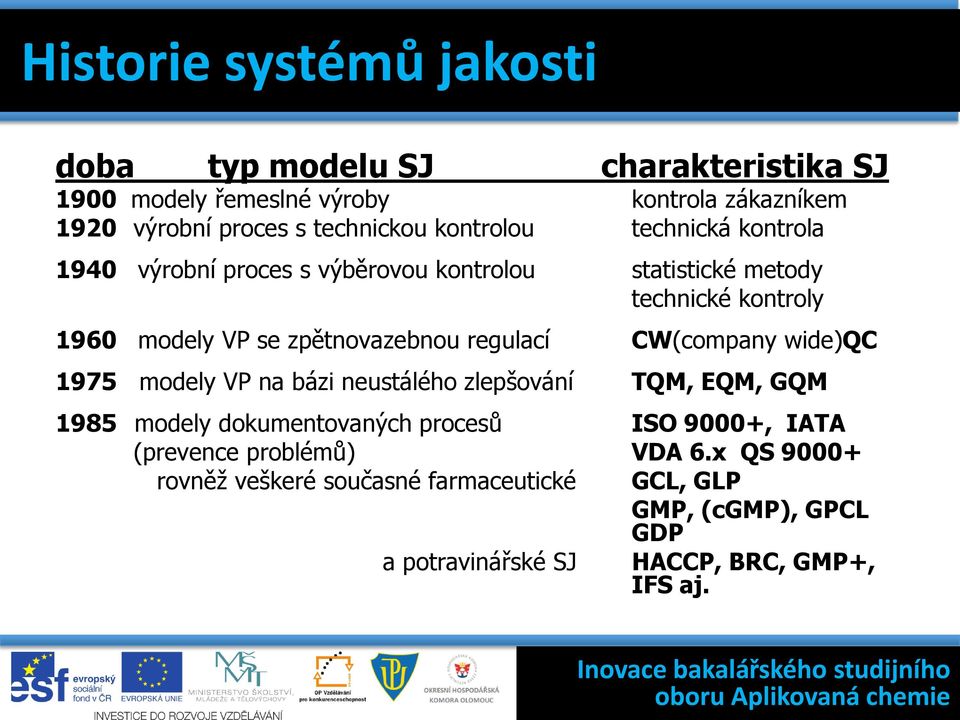 regulací CW(company wide)qc 1975 modely VP na bázi neustálého zlepšování TQM, EQM, GQM 1985 modely dokumentovaných procesů ISO 9000+, IATA