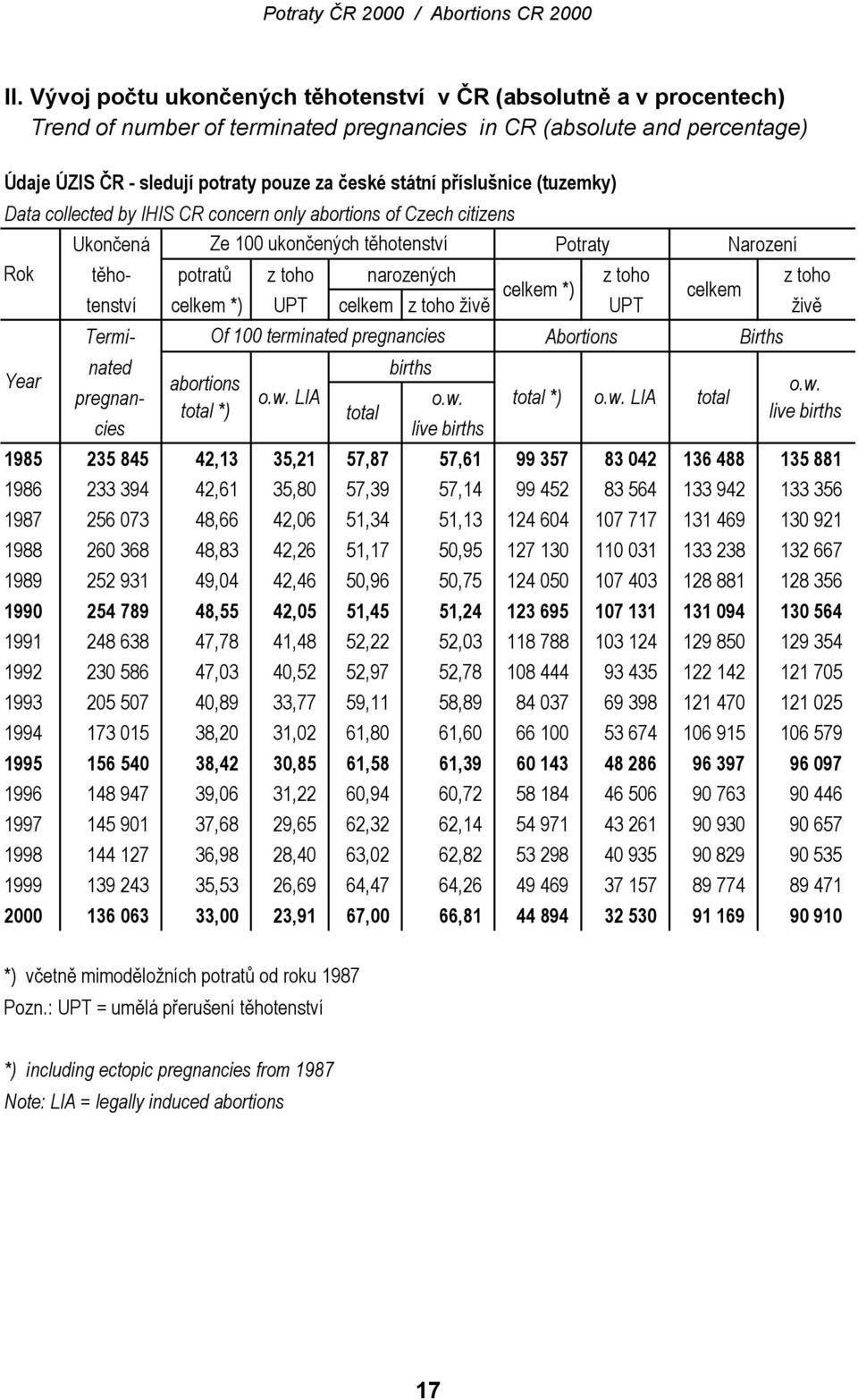 celkem *) celkem tenství celkem *) UPT celkem z toho živě UPT živě Termi- Of 100 terminated pregnancies Abortions Births nated births Year abortions o.w.