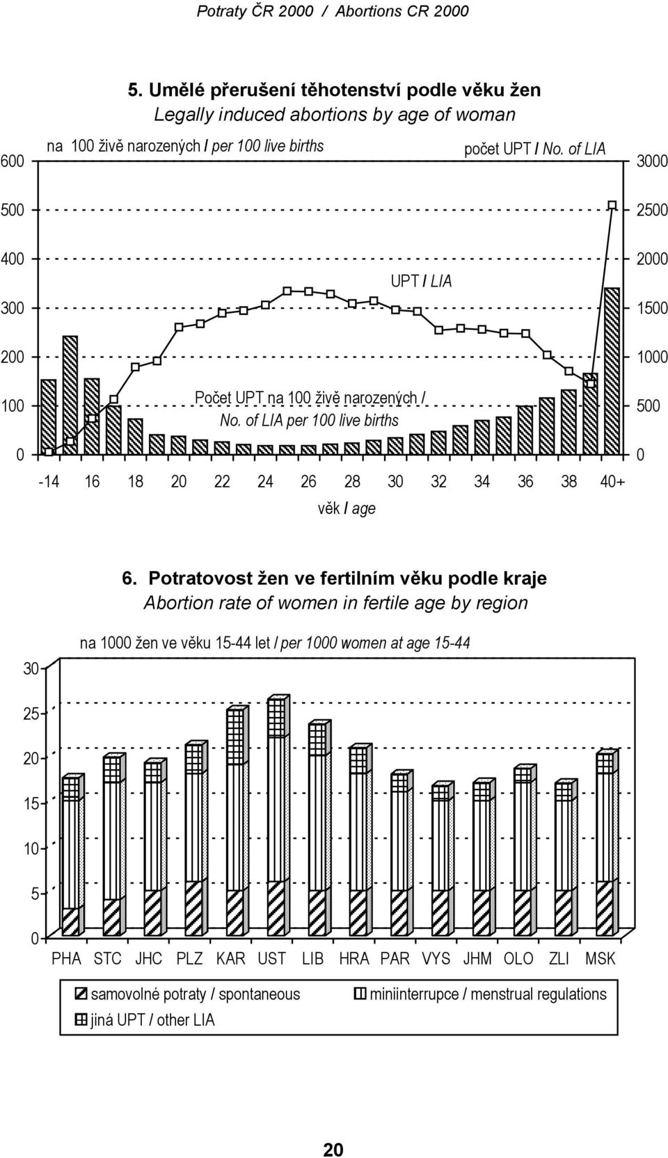of LIA per 100 live births -14 16 18 20 22 24 26 28 30 32 34 36 38 40+ věk / age 1000 500 0 6.