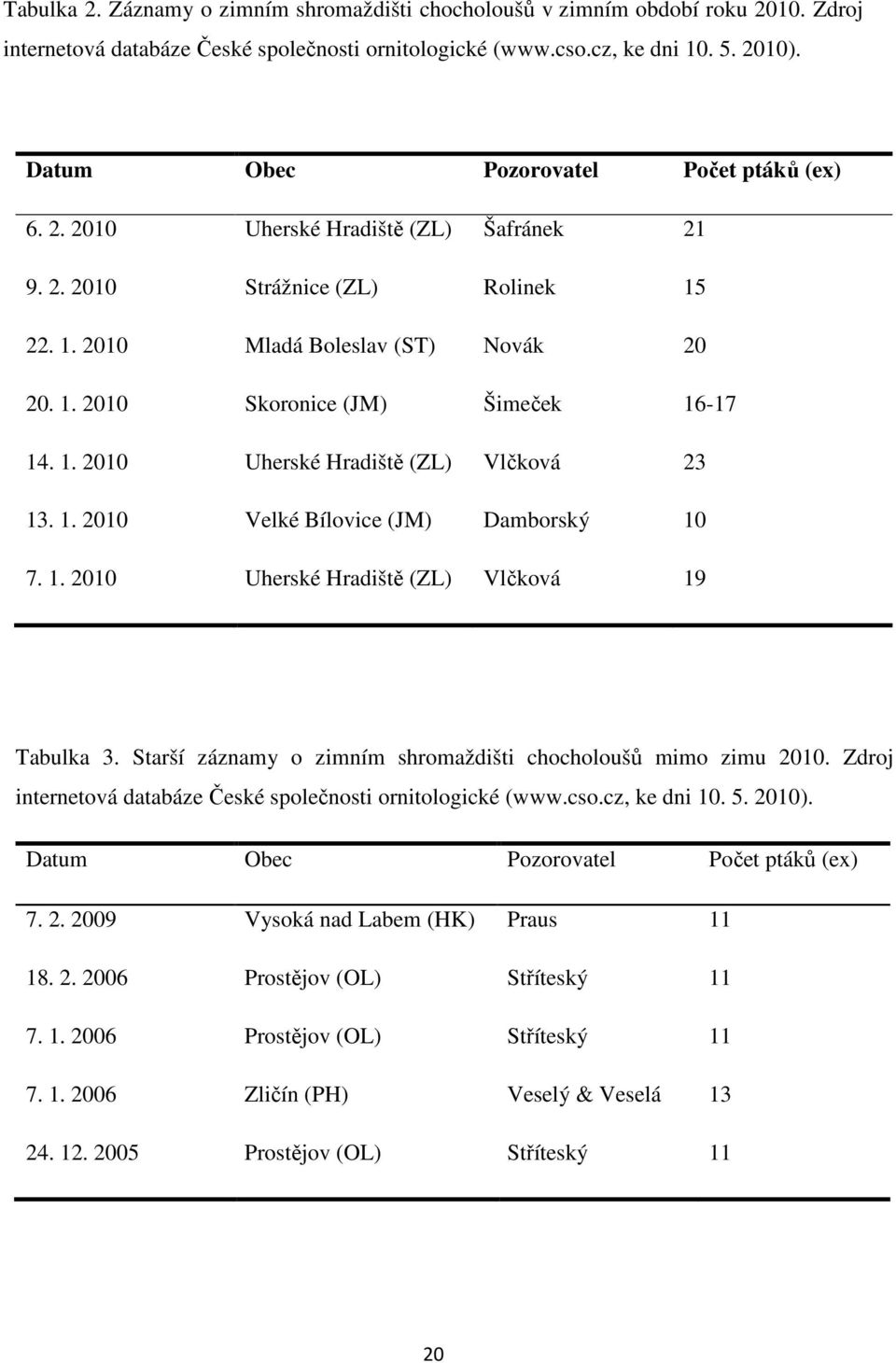 1. 2010 Uherské Hradiště (ZL) Vlčková 23 13. 1. 2010 Velké Bílovice (JM) Damborský 10 7. 1. 2010 Uherské Hradiště (ZL) Vlčková 19 Tabulka 3.