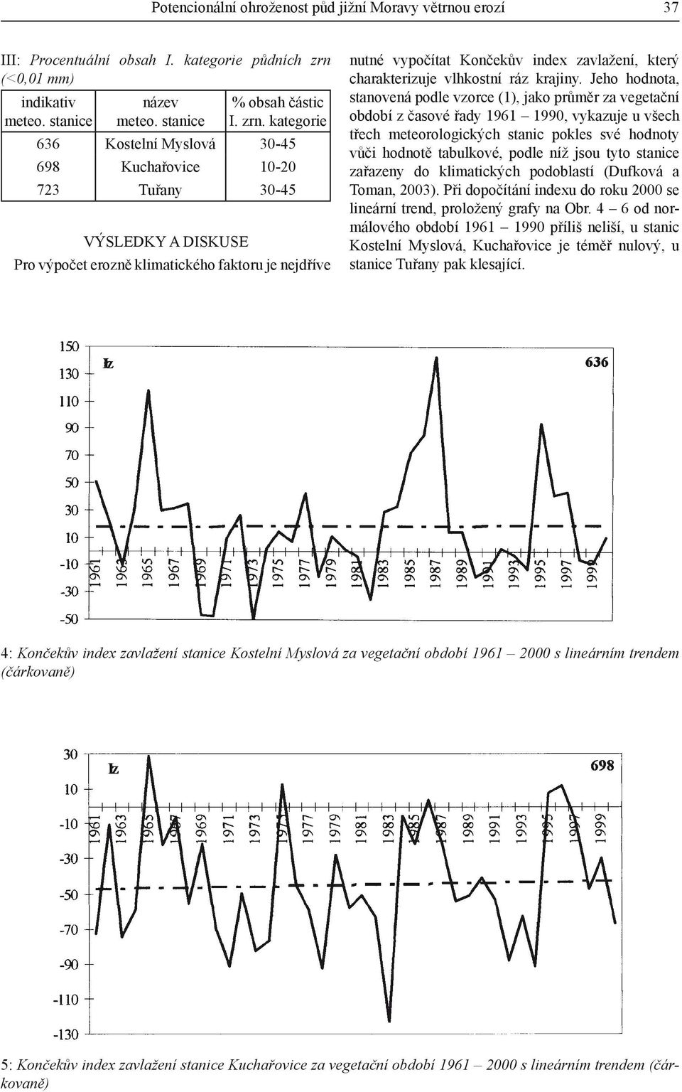 kategorie 636 Kostelní Myslová 30-45 698 Kuchařovice 10-20 723 Tuřany 30-45 VÝSLEDKY A DISKUSE Pro výpočet erozně klimatického faktoru je nejdříve nutné vypočítat Končekův index zavlažení, který