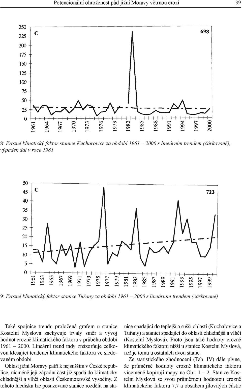 klimatického faktoru v průběhu období 1961 2000. Lineární trend tady znázorňuje celkovou klesající tendenci klimatického faktoru ve sledovaném období.