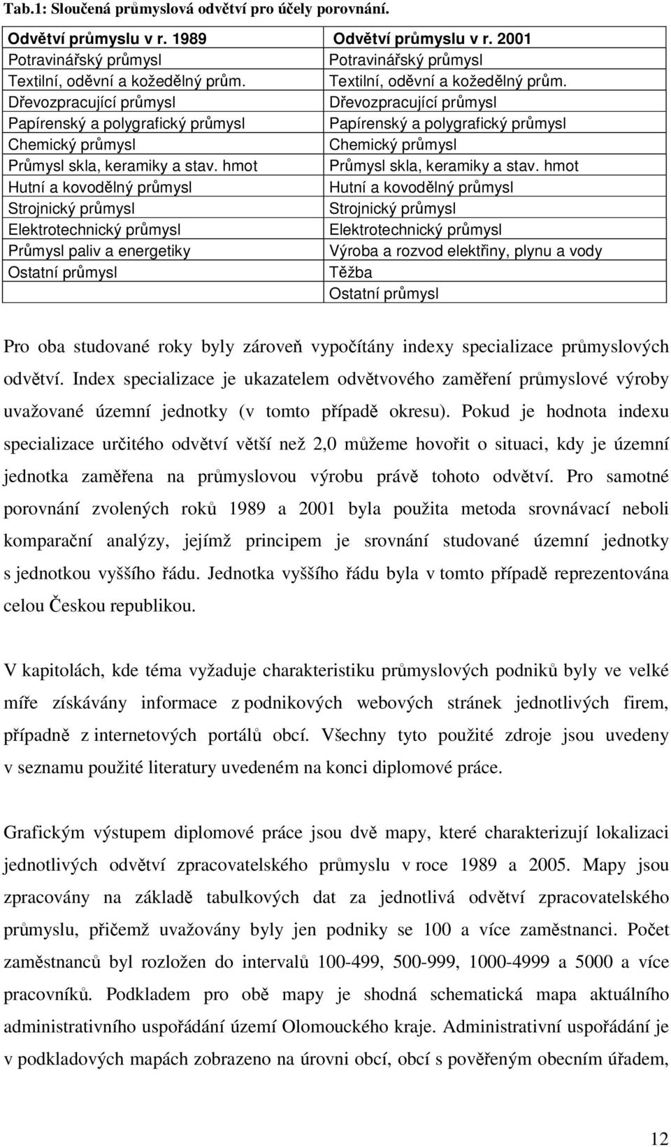 Dřevozpracující průmysl Dřevozpracující průmysl Papírenský a polygrafický průmysl Papírenský a polygrafický průmysl Chemický průmysl Chemický průmysl Průmysl skla, keramiky a stav.