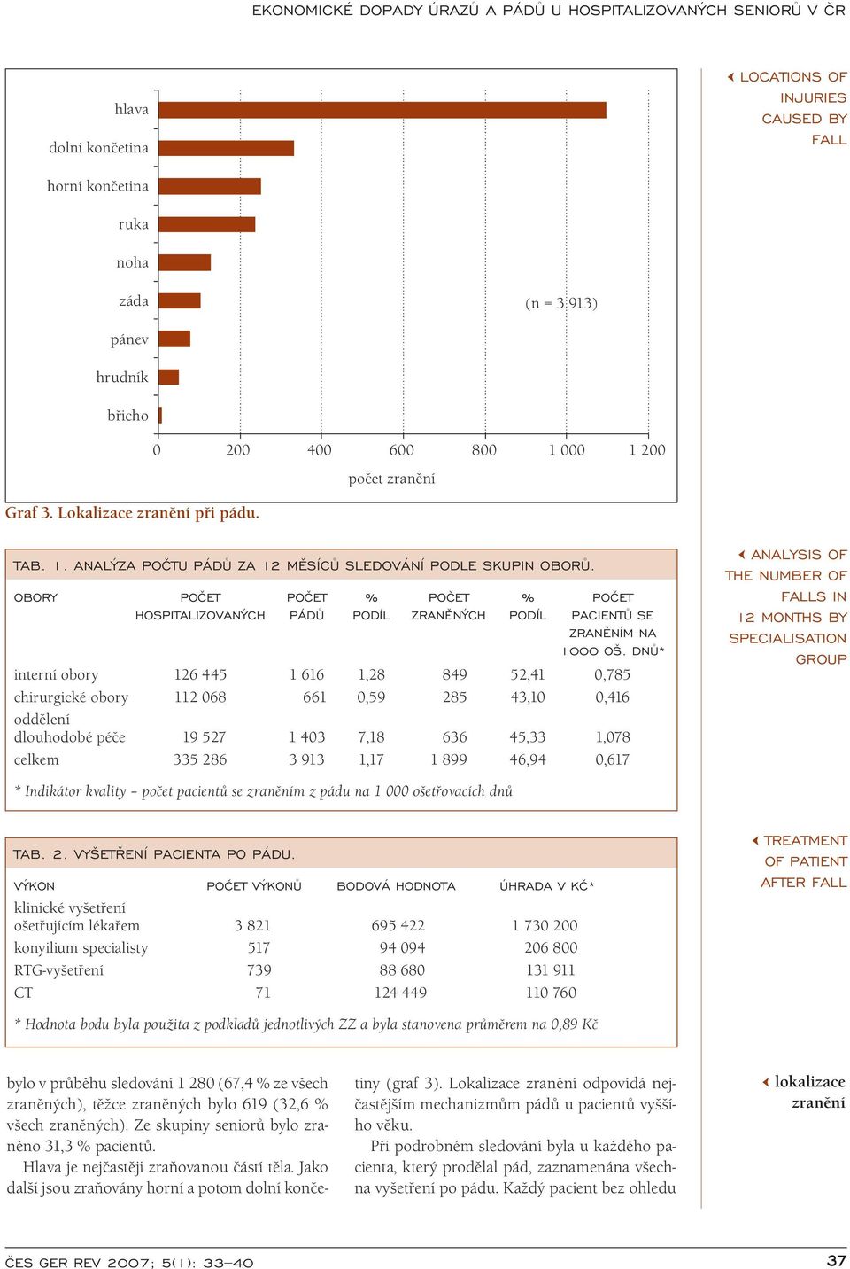 OBORY POÈET POÈET % POÈET % POÈET HOSPITALIZOVANÝCH PÁDÙ PODÍL ZRANÌNÝCH PODÍL PACIENTÙ SE ZRANÌNÍM NA 1000 OŠ.