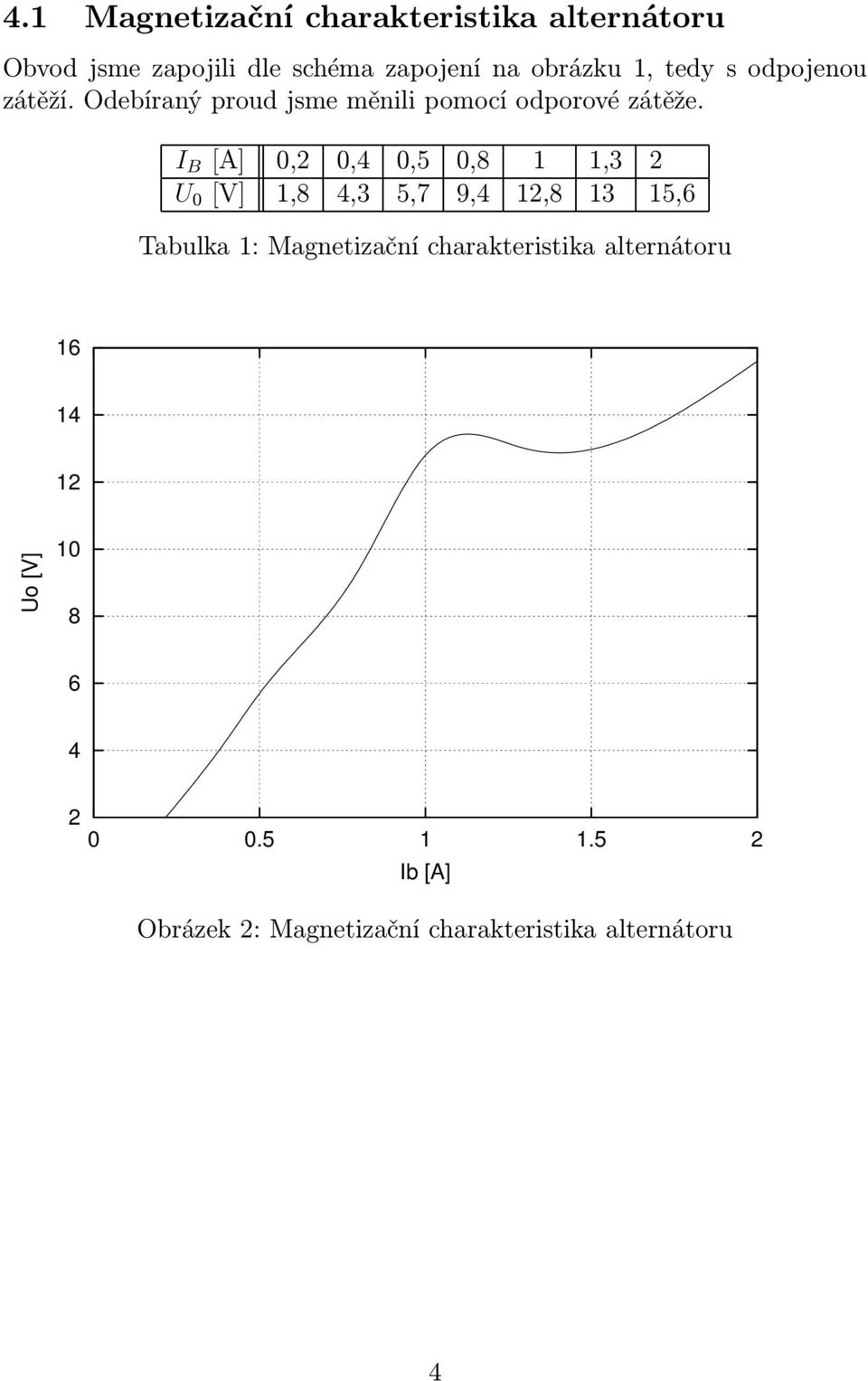 I B [A] 0,2 0,4 0,5 0,8 1 1,3 2 U 0 [V] 1,8 4,3 5,7 9,4 12,8 13 15,6 Tabulka 1: Magnetizační