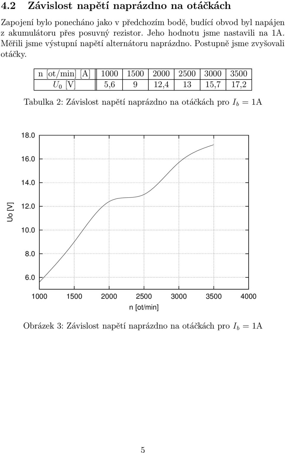 n [ot/min] [A] 1000 1500 2000 2500 3000 3500 U 0 [V] 5,6 9 12,4 13 15,7 17,2 Tabulka 2: Závislost napětí naprázdno na otáčkách pro I b = 1A