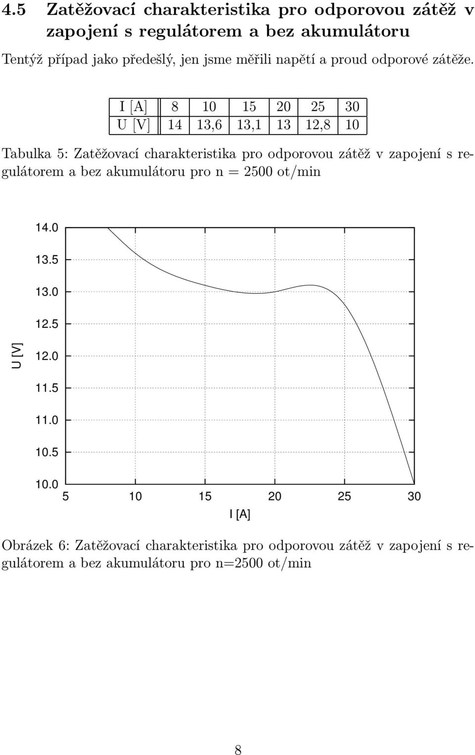 I [A] 8 10 15 20 25 30 U [V] 14 13,6 13,1 13 12,8 10 Tabulka 5: Zatěžovací charakteristika pro odporovou zátěž v zapojení s