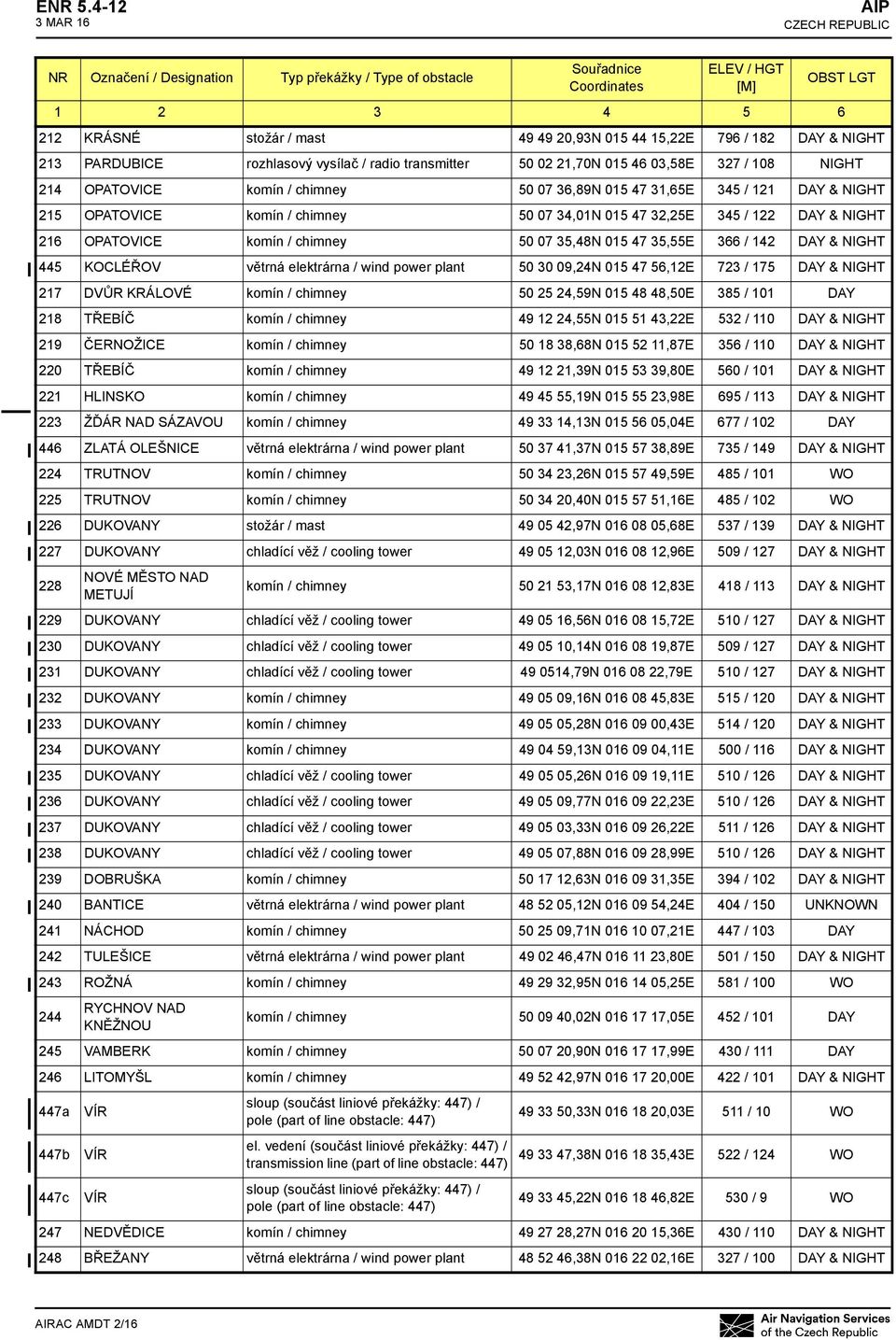 / chimney 50 07 36,89N 015 47 31,65E 345 / 121 DAY & NIGHT 215 OPATOVICE komín / chimney 50 07 34,01N 015 47 32,25E 345 / 122 DAY & NIGHT 216 OPATOVICE komín / chimney 50 07 35,48N 015 47 35,55E 366