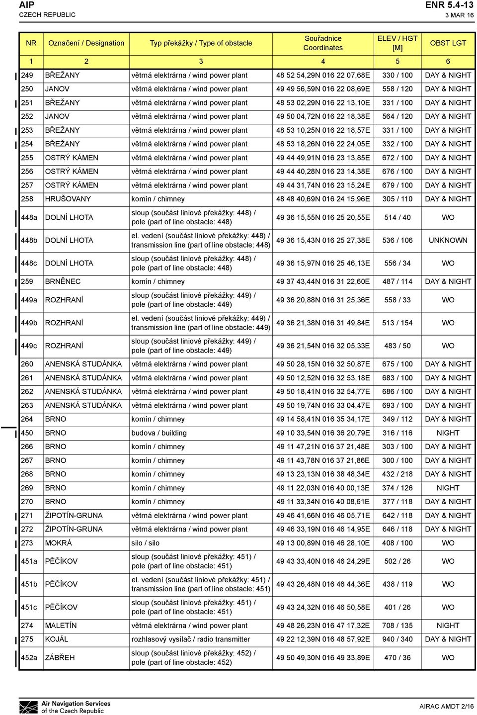 251 BŘEŽANY větrná elektrárna / wind power plant 48 53 02,29N 016 22 13,10E 331 / 100 DAY & NIGHT 252 JANOV větrná elektrárna / wind power plant 49 50 04,72N 016 22 18,38E 564 / 120 DAY & NIGHT 253