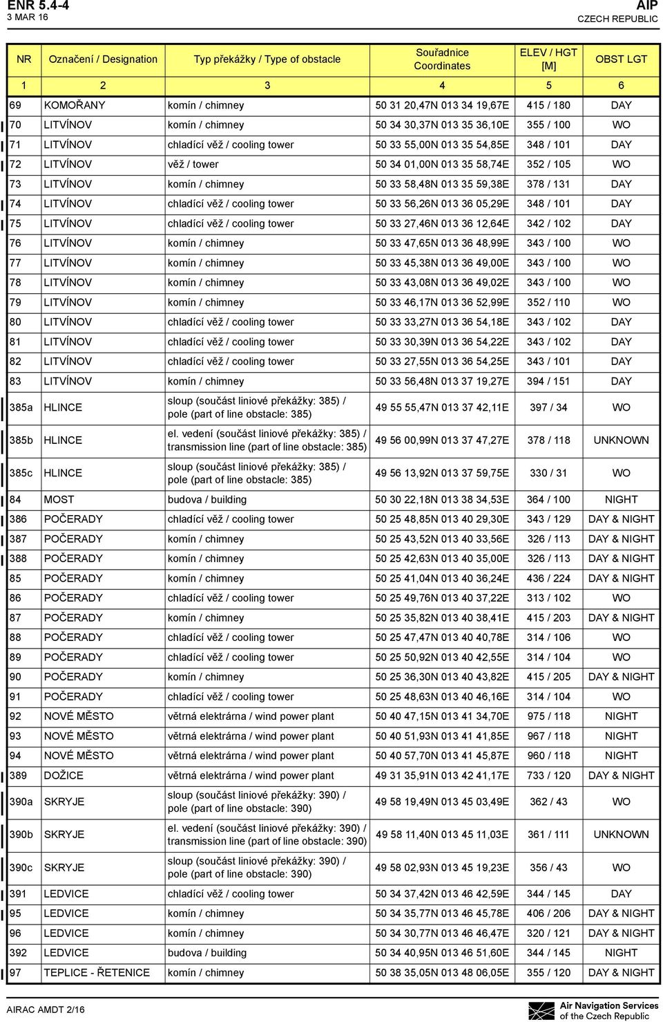 013 35 54,85E 348 / 101 DAY 72 LITVÍNOV věž / tower 50 34 01,00N 013 35 58,74E 352 / 105 WO 73 LITVÍNOV komín / chimney 50 33 58,48N 013 35 59,38E 378 / 131 DAY 74 LITVÍNOV chladící věž / cooling
