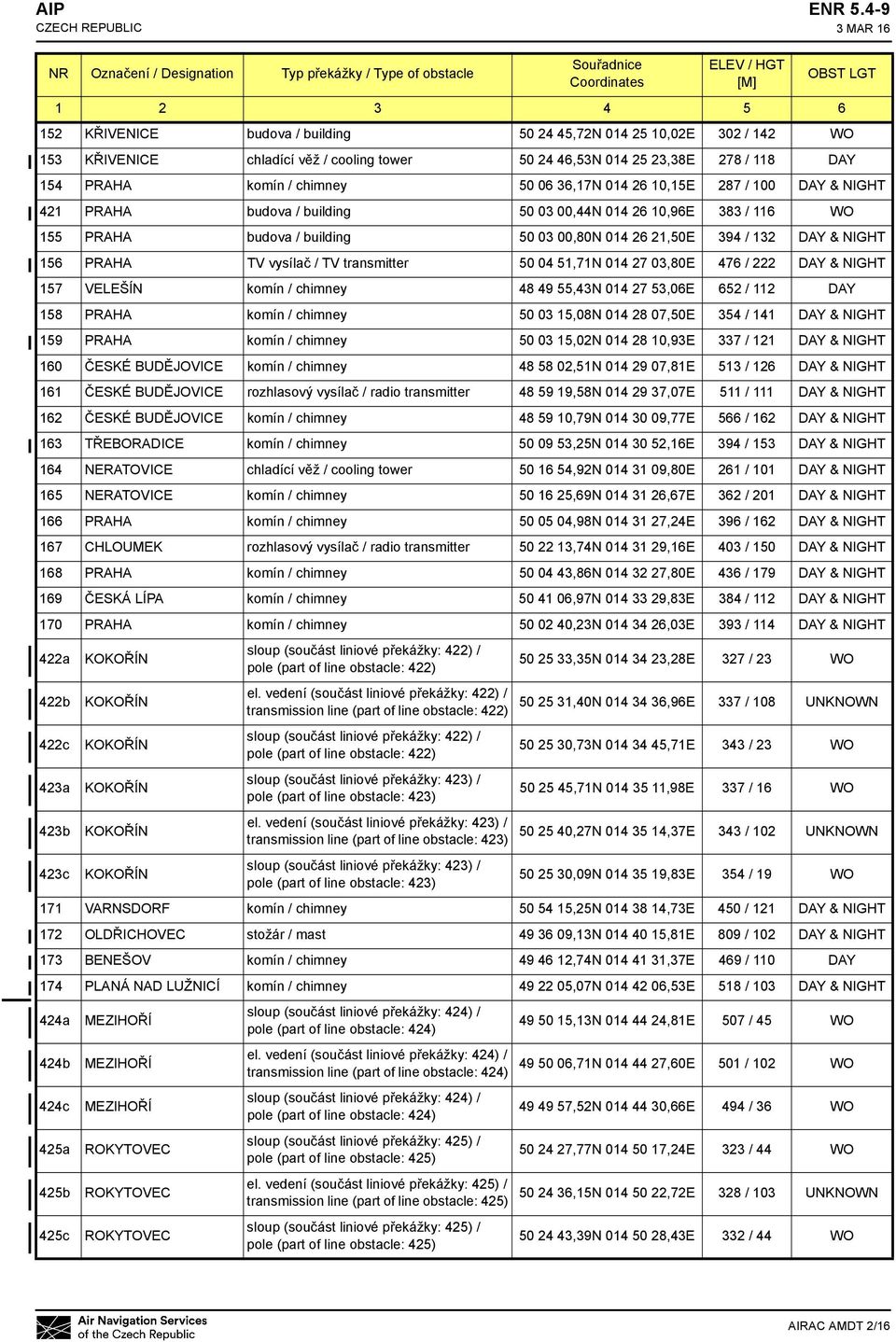 014 26 10,15E 287 / 100 DAY & NIGHT 421 PRAHA budova / building 50 03 00,44N 014 26 10,96E 383 / 116 WO 155 PRAHA budova / building 50 03 00,80N 014 26 21,50E 394 / 132 DAY & NIGHT 156 PRAHA TV