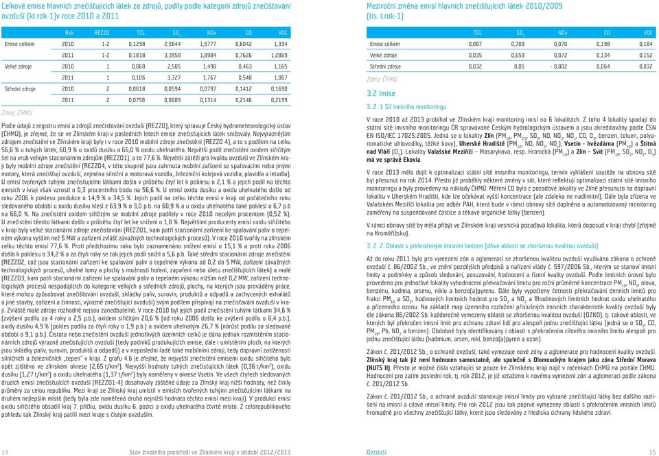 1,165 2011 1 0,106 3,327 1,767 0,548 1,067 Střední zdroje 2010 2 0,0618 0,0594 0,0797 0,1412 0,1690 2011 2 0,0758 0,0689 0,1314 0,2146 0,2199 Zdroj: ČHMÚ Podle údajů z registru emisí a zdrojů