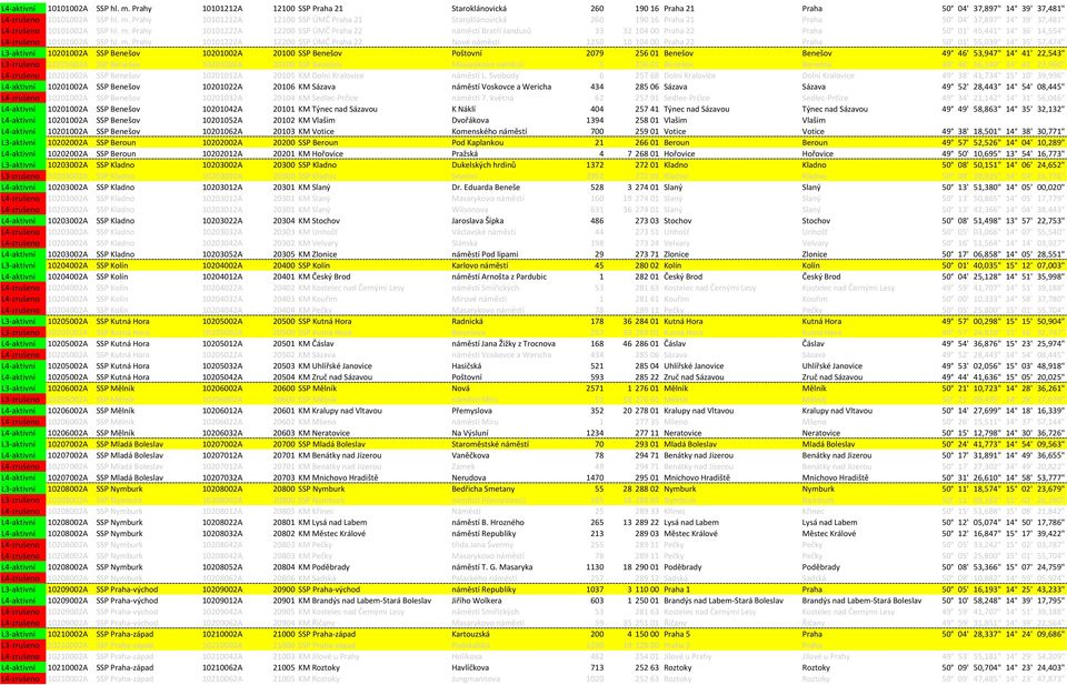 Prahy 10101222A 12200 SSP ÚMČ Praha 22 Nové náměstí 1250 10 104 00 Praha 22 Praha 50 01' 55,039" 14 35' 57,474" L3-aktivní 10201002A SSP Benešov 10201002A 20100 SSP Benešov Poštovní 2079 256 01