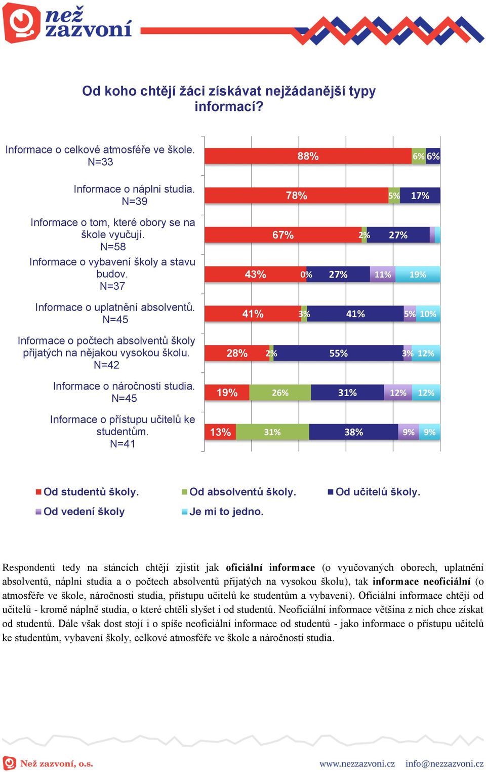 N=45 41% 3% 41% 5% 10% Informace o počtech absolventů školy přijatých na nějakou vysokou školu. N=42 28% 2% 55% 3% 12% Informace o náročnosti studia.