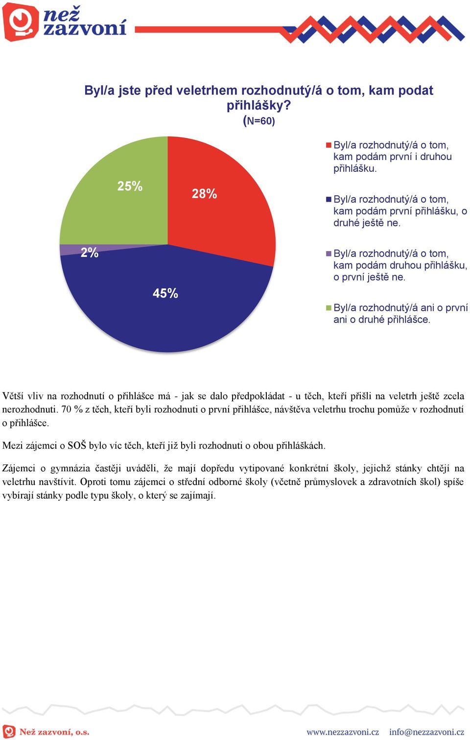 Byl/a rozhodnutý/á ani o první ani o druhé přihlášce. Větší vliv na rozhodnutí o přihlášce má - jak se dalo předpokládat - u těch, kteří přišli na veletrh ještě zcela nerozhodnuti.