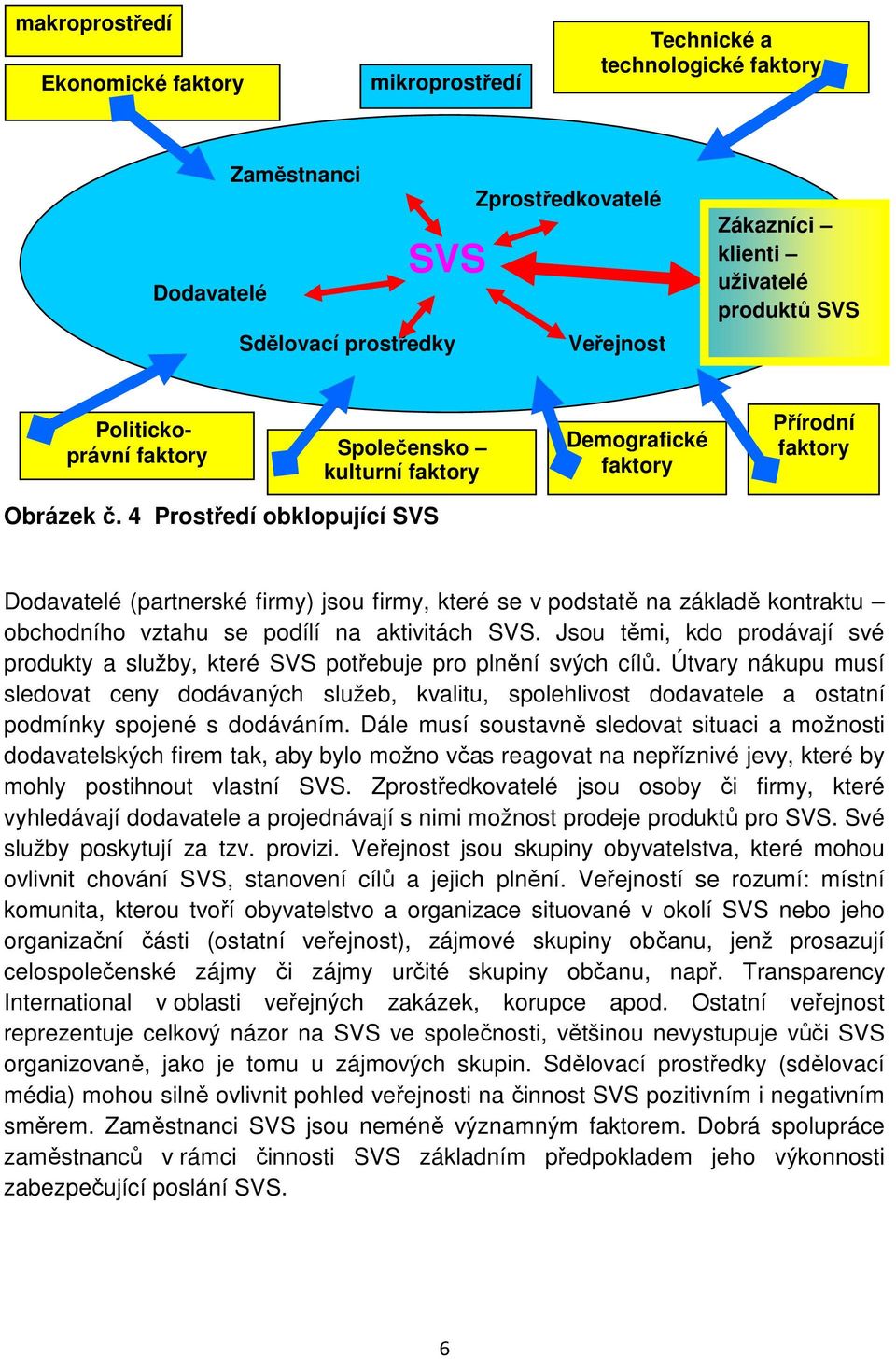 4 Prostředí obklopující SVS Demografické faktory Přírodní faktory Dodavatelé (partnerské firmy) jsou firmy, které se v podstatě na základě kontraktu obchodního vztahu se podílí na aktivitách SVS.