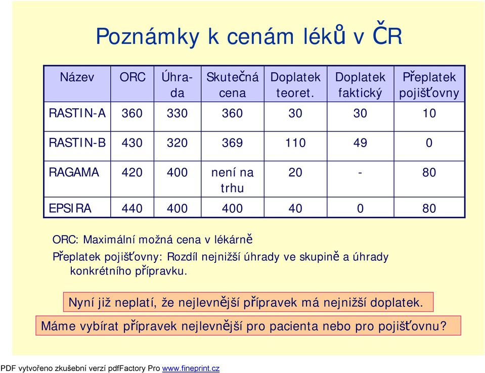 trhu 20-80 EPSIRA 440 40 0 80 ORC: Maximální možná cena v lékárně Přeplatek pojišťovny: Rozdíl nejnižší úhrady ve