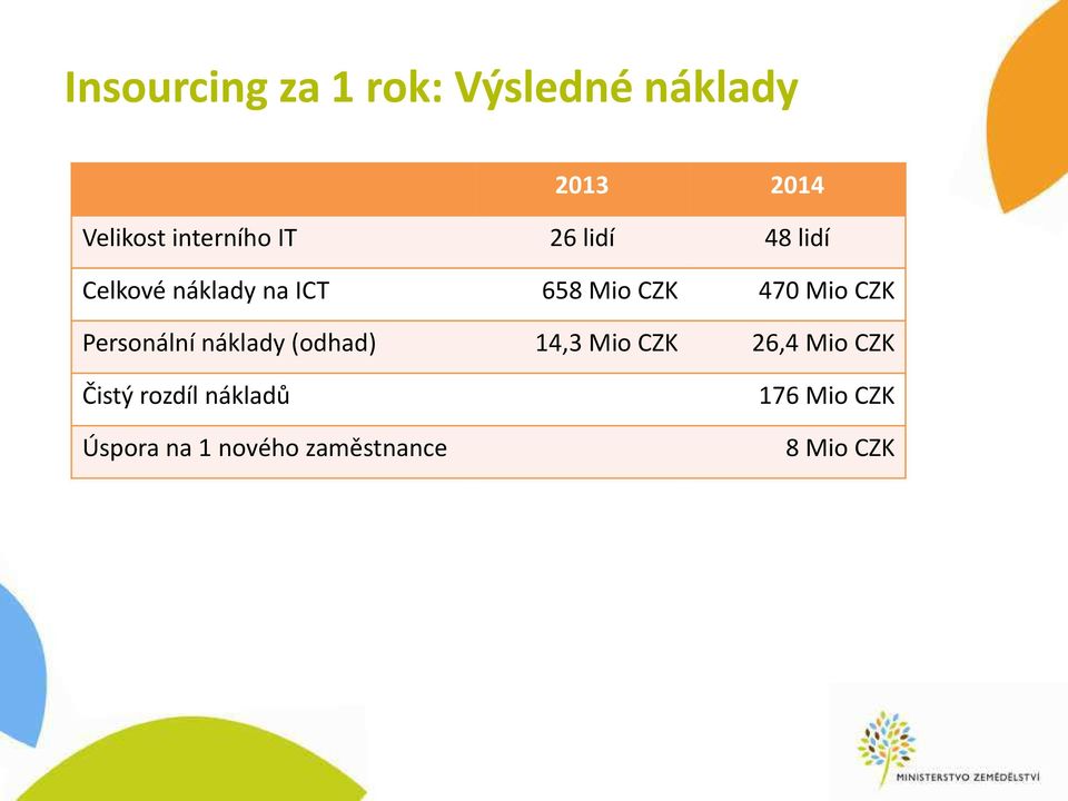 CZK Perso ál í áklad odhad 14,3 Mio CZK 26,4 Mio CZK Čistý