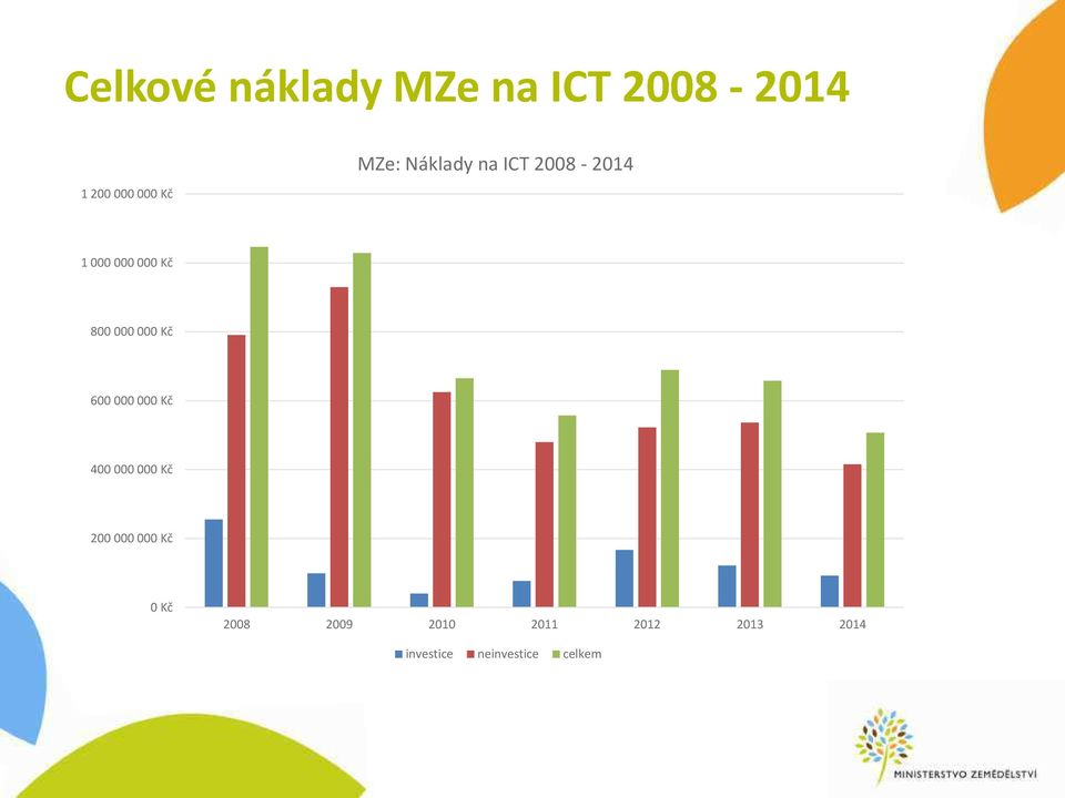 Kč Kč Kč Kč 2008 2009 2010 2011 2012