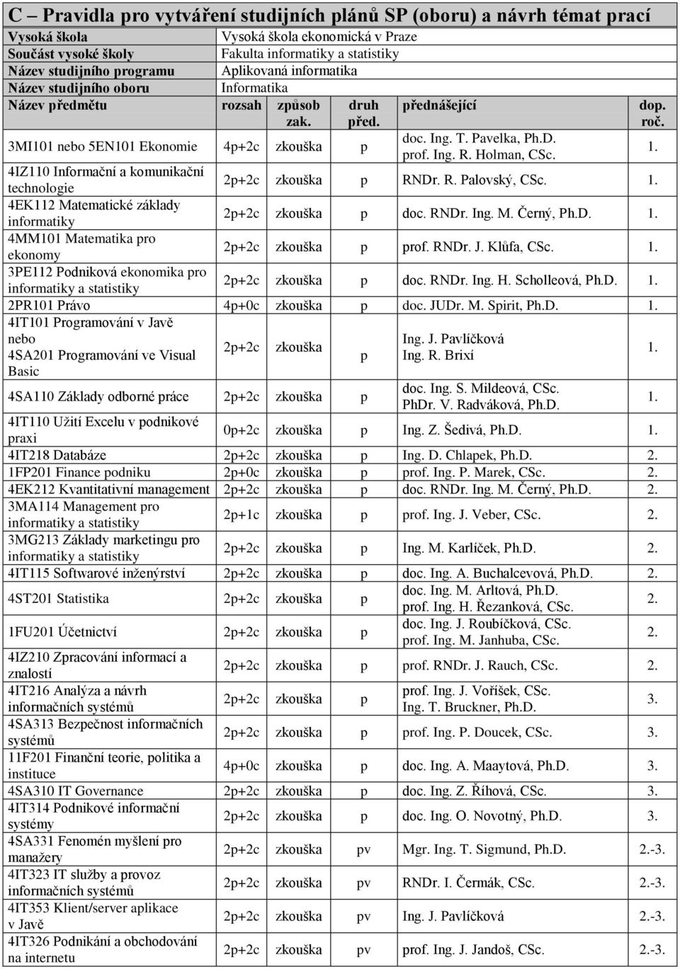 1. 4IZ110 Informační a komunikační technologie 2p+2c zkouška p RNDr. R. Palovský, CSc. 1. 4EK112 Matematické základy informatiky 2p+2c zkouška p doc. RNDr. Ing. M. Černý, Ph.D. 1. 4MM101 Matematika pro ekonomy 2p+2c zkouška p prof.