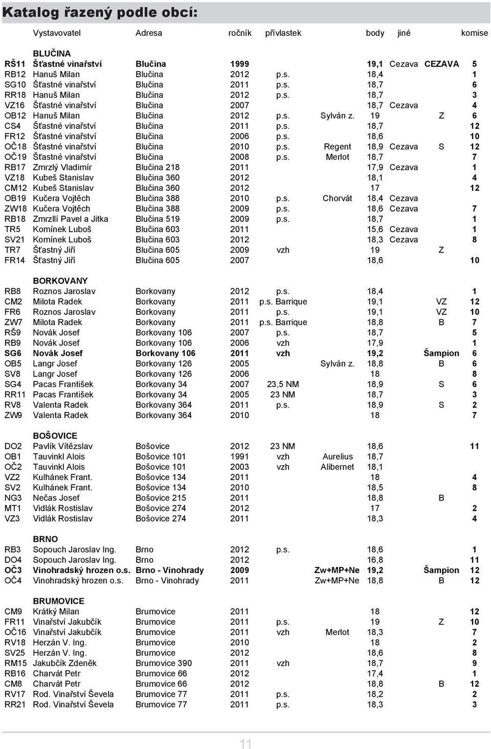 s. 18,6 10 OČ18 Šťastné vinařství Blučina 2010 p.s. Regent 18,9 Cezava S 12 OČ19 Šťastné vinařství Blučina 2008 p.s. Merlot 18,7 7 RB17 Zmrzlý Vladimír Blučina 218 2011 17,9 Cezava 1 VZ18 Kubeš Stanislav Blučina 360 2012 18,1 4 CM12 Kubeš Stanislav Blučina 360 2012 17 12 OB19 Kučera Vojtěch Blučina 388 2010 p.