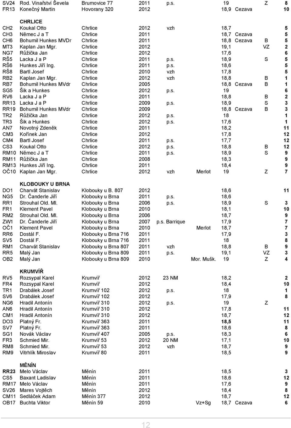 19 Z 8 FR13 Konečný Martin Hovorany 320 2012 18,9 Cezava 10 CHRLICE CH2 Koukal Otto Chrlice 2012 vzh 18,7 5 CH3 Němec J a T Chrlice 2011 18,7 Cezava 5 CH6 Bohumil Hunkes MVDr Chrlice 2011 18,8 Cezava