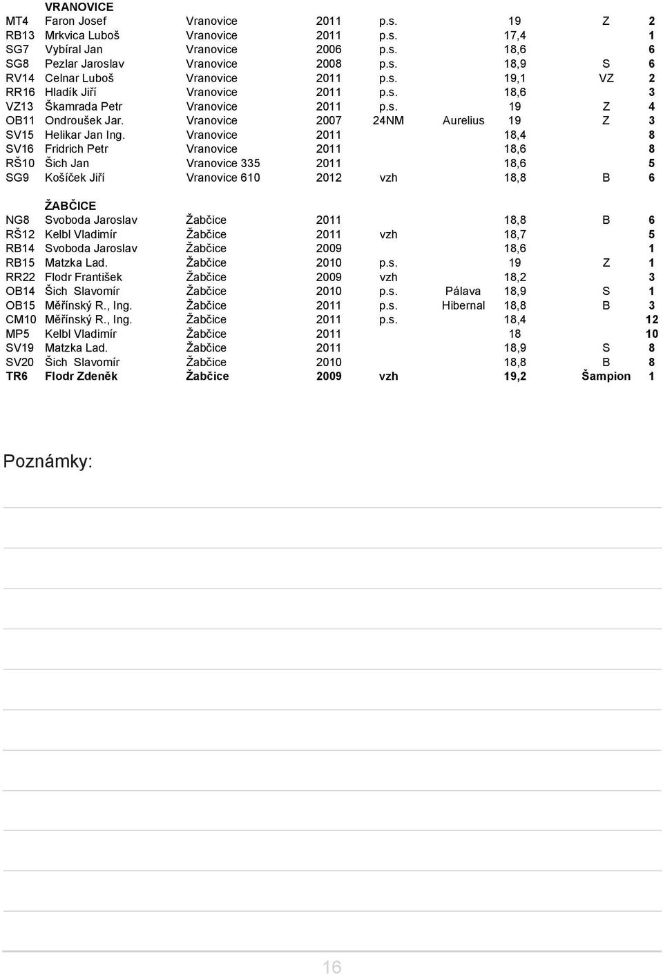 Vranovice 2011 18,4 8 SV16 Fridrich Petr Vranovice 2011 18,6 8 RŠ10 Šich Jan Vranovice 335 2011 18,6 5 SG9 Košíček Jiří Vranovice 610 2012 vzh 18,8 B 6 ŽABČICE NG8 Svoboda Jaroslav Žabčice 2011 18,8