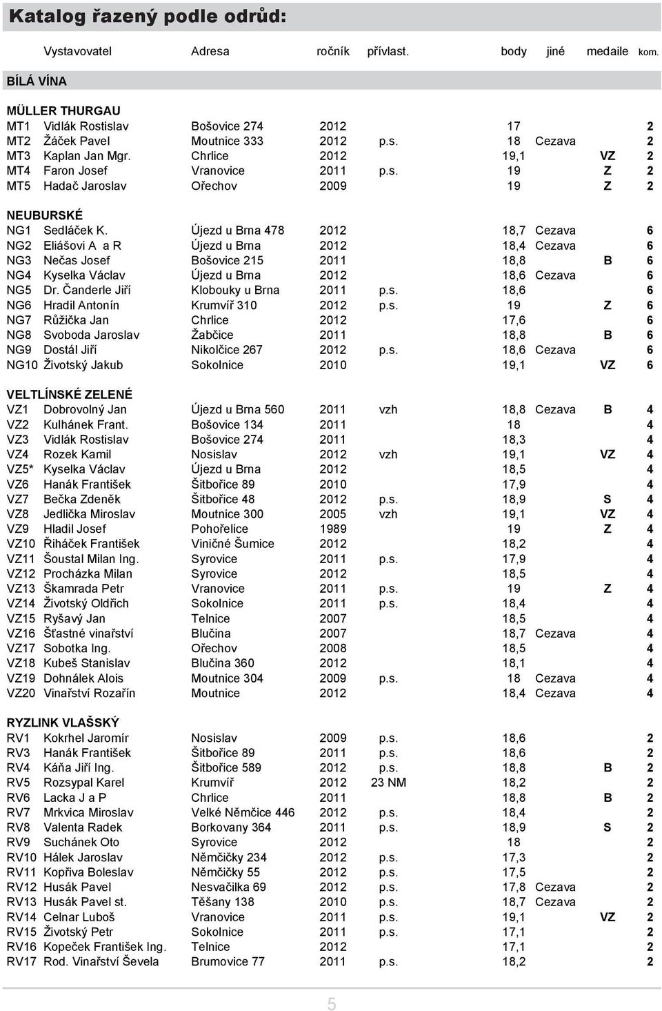 Újezd u Brna 478 2012 18,7 Cezava 6 NG2 Eliášovi A a R Újezd u Brna 2012 18,4 Cezava 6 NG3 Nečas Josef Bošovice 215 2011 18,8 B 6 NG4 Kyselka Václav Újezd u Brna 2012 18,6 Cezava 6 NG5 Dr.
