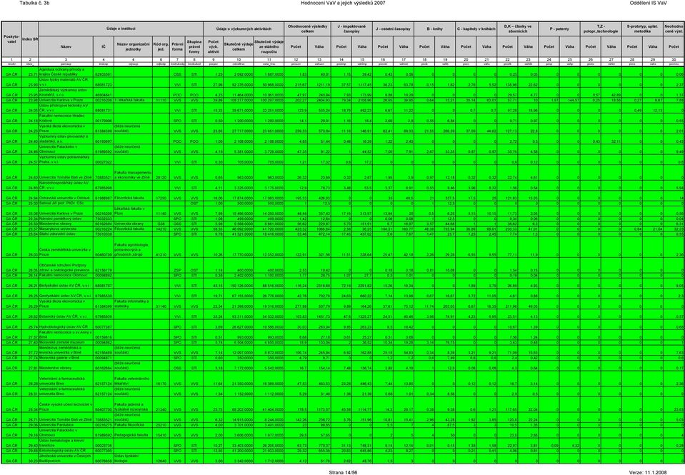 r.o. 46904841 POO POO 4,23 11 464,0000 10 061,0000 47,97 240,94 7,93 173,99 9,88 19,29 0 0 0 0 29,57 4,77 0 0 0,57 42,89 0 0 1,37 23,98 Univerzita Karlova v Praze 00216208 1.