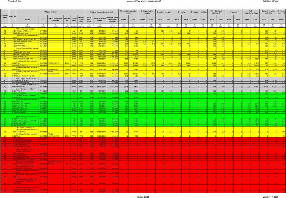 s. 27070131 POO POO 0,11 554,0000 554,0000 0,64 2,72 0 0 0 0 0 0 0 0 0,53 0,05 0 0 0 0 0,11 2,66 0,32 5,18 Státní zdravotní ústav 75010330 SPO STI 0,08 650,0000 650,0000 0,31 3,37 0,08 3,33 0 0 0 0 0