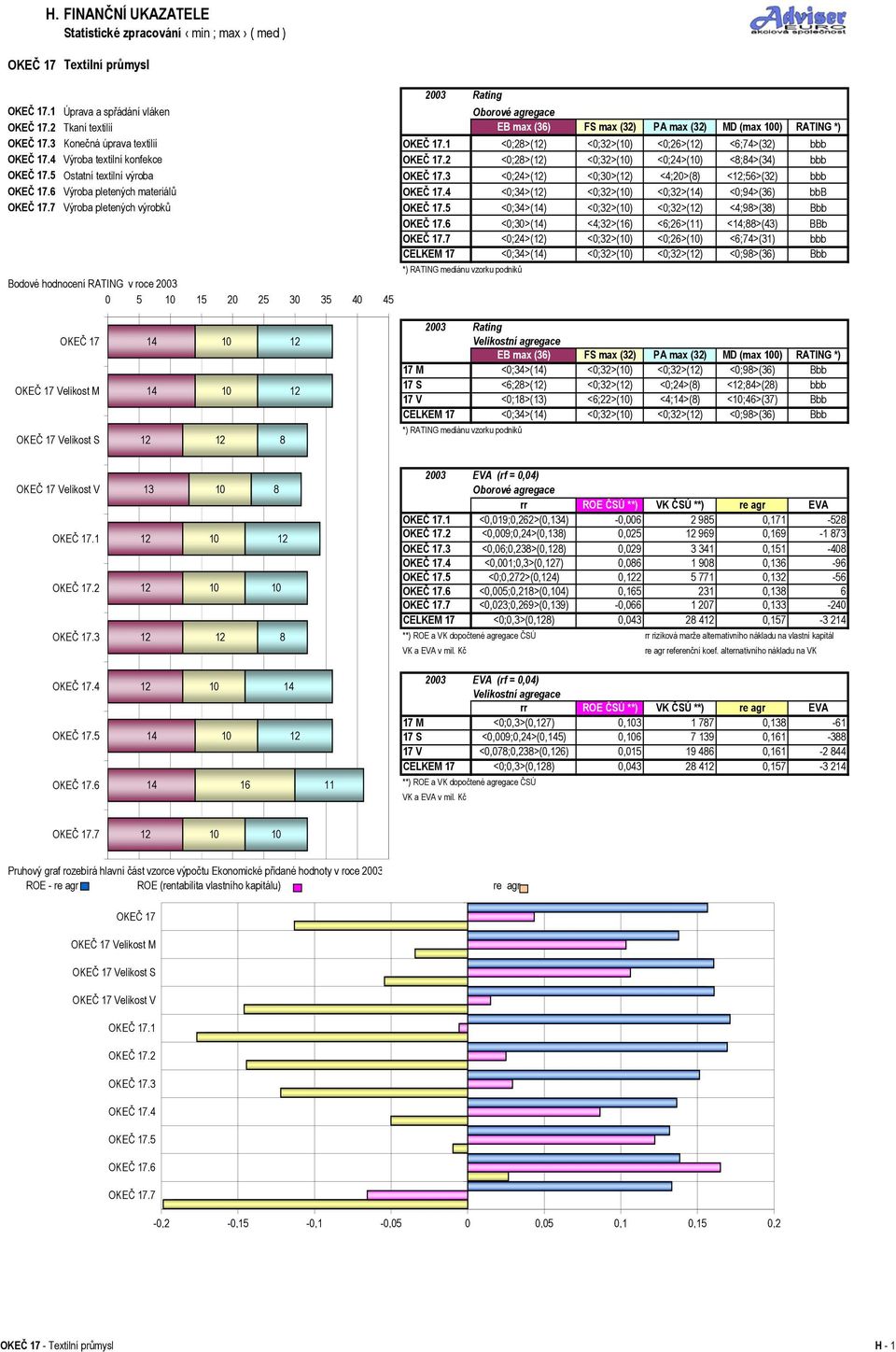 2 <0;28>() <0;32>() <0;24>() <8;84>(34) bbb OKEČ 17.5 Ostatní textilní výroba OKEČ 17.3 <0;24>() <0;30>() <4;20>(8) <;56>(32) bbb OKEČ 17.6 Výroba pletených materiálů OKEČ 17.