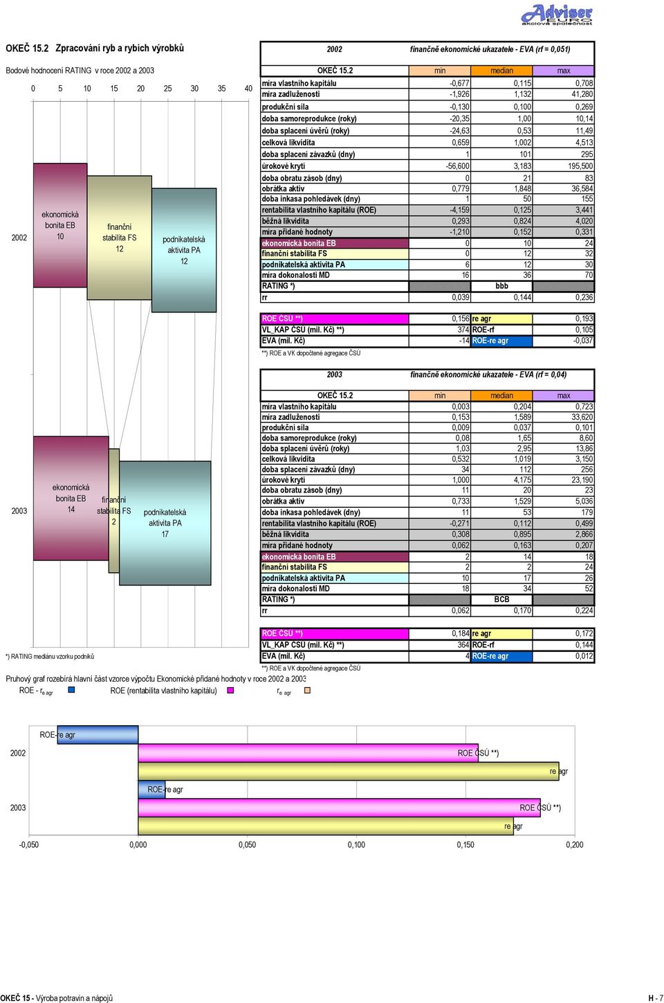 splacení úvěrů (roky) -24,63 0,53 11,49 celková likvidita 0,659 1,002 4,513 doba splacení závazků (dny) 1 1 295 úrokové krytí -56,600 3,183 195,500 doba obratu zásob (dny) 0 21 83 obrátka aktiv 0,779