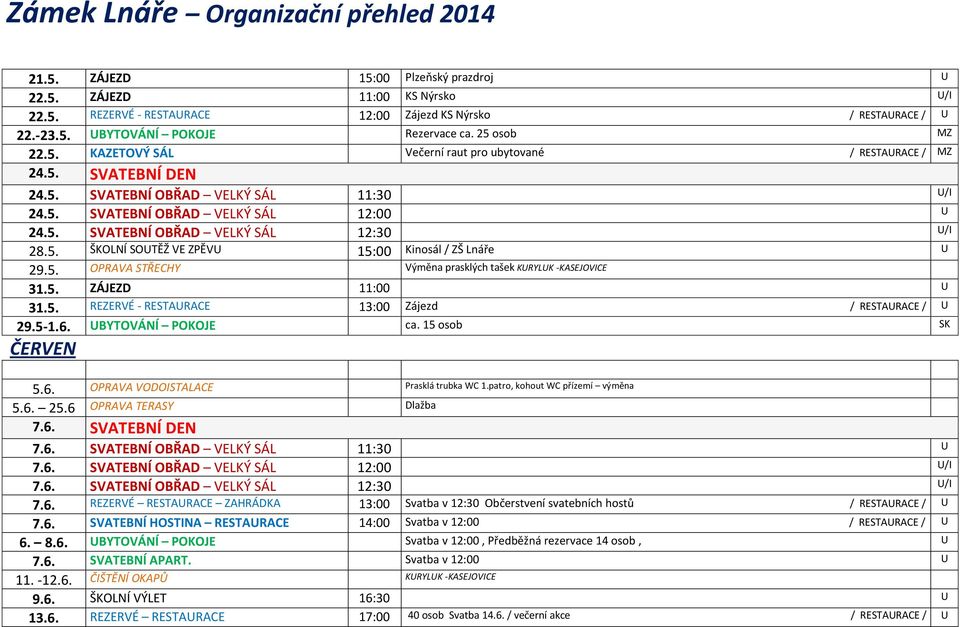 5. ZÁJEZD 11:00 U 31.5. REZERVÉ - RESTAURACE 13:00 Zájezd / RESTAURACE / U 29.5-1.6. UBYTOVÁNÍ POKOJE ca. 15 osob SK ČERVEN 5.6. OPRAVA VODOISTALACE Prasklá trubka WC 1.