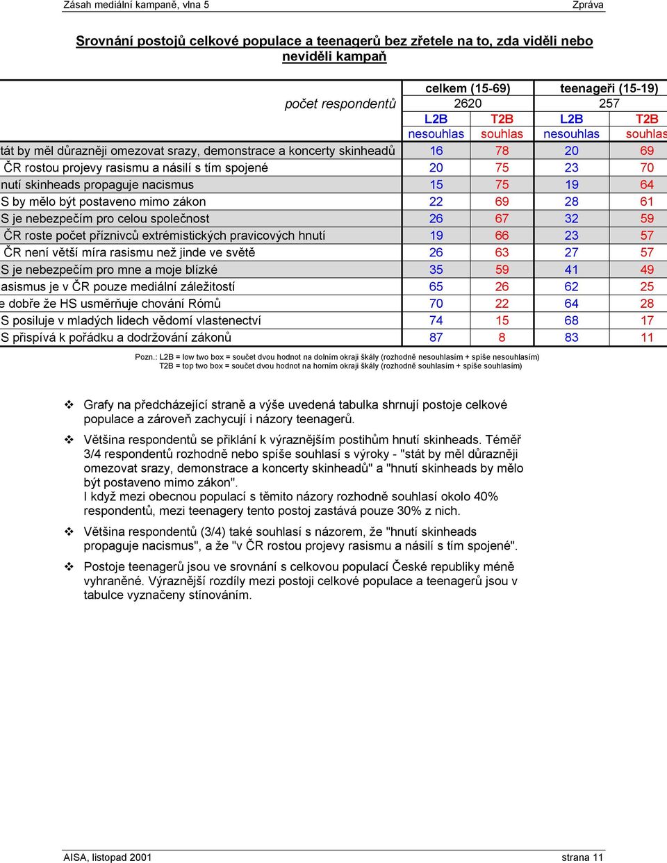 19 S by mělo být postaveno mimo zákon 22 9 2 1 S je nebezpečím pro celou společnost 2 9 ČR roste počet příznivců extrémistických pravicových hnutí 19 2 ČR není větší míra rasismu než jinde ve světě 2