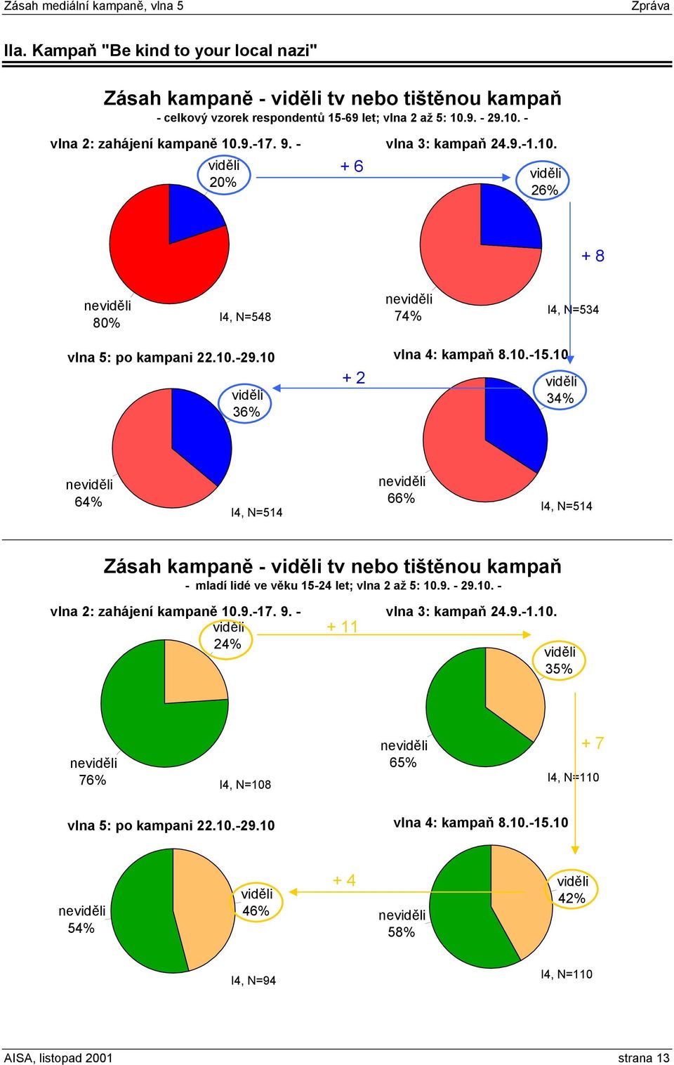 9. - 29.. - vlna 2: zahájení kampaně.9.-1. 9. - vlna : kampaň 2.9.-1.. viděli + 2% viděli % neviděli % I, N= neviděli % + I, N=0 vlna : po kampani 22..-29. vlna : kampaň..-1. neviděli % viděli % + neviděli % viděli 2% I, N=9 I, N=0 AISA, listopad 01 strana 1