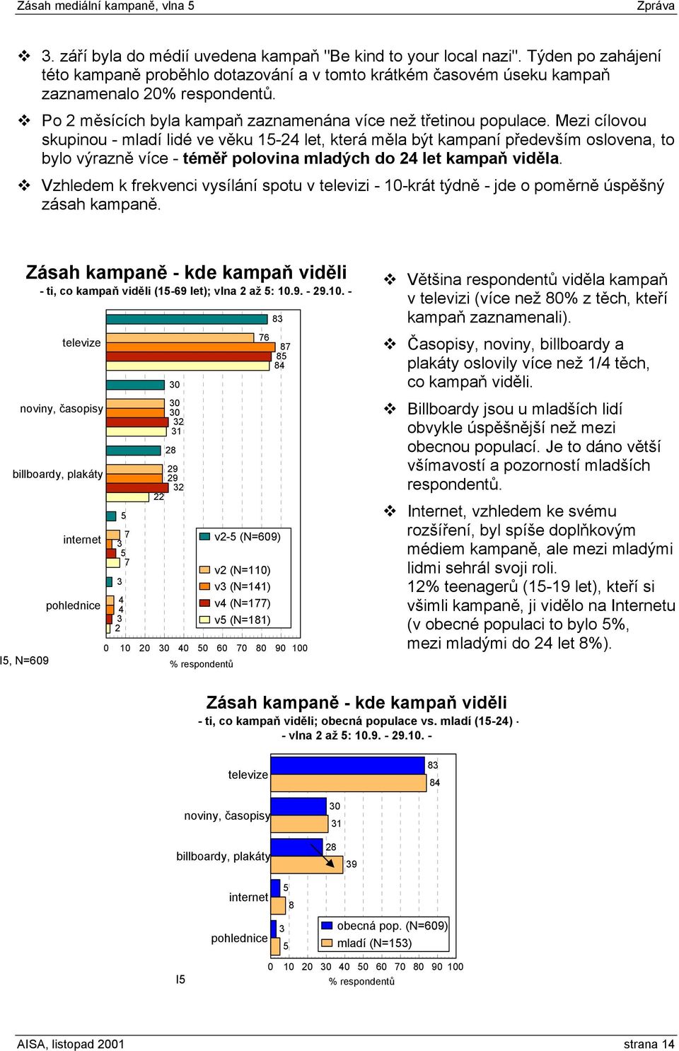 Mezi cílovou skupinou - mladí lidé ve věku 1-2 let, která měla být kampaní především oslovena, to bylo výrazně více - téměř polovina mladých do 2 let kampaň viděla.