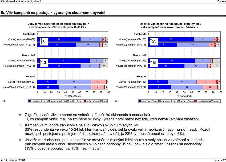- vliv kampaně na věkovou skupinu 1-2 let - Skinheads 0 Skinheads 0 Viděl(a) kampaň (N=09) Neviděl(a) kampaň (N=) 1 1 1 Viděl(a) kampaň (N=1) Neviděl(a) kampaň (N=) 2 0 2 2 2 Neonacisté Neonacisté