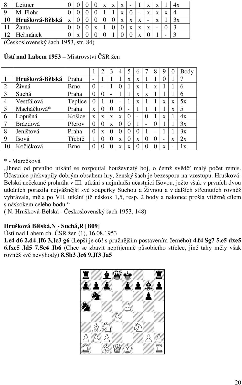 84) Ústí nad Labem 1953 Mistrovství ČSR žen 1 2 3 4 5 6 7 8 9 0 Body 1 Hrušková-Bělská Praha - 1 1 1 x x 1 1 0 1 7 2 Živná Brno 0-1 0 1 x 1 x 1 1 6 3 Suchá Praha 0 0-1 1 x x 1 1 1 6 4 Vestfálová