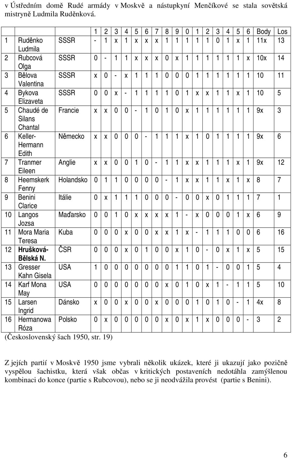 1 1 1 10 11 Valentina 4 Bykova SSSR 0 0 x - 1 1 1 1 0 1 x x 1 1 x 1 10 5 Elizaveta 5 Chaudé de Francie x x 0 0-1 0 1 0 x 1 1 1 1 1 1 9x 3 Silans Chantal 6 Keller- Německo x x 0 0 0-1 1 1 x 1 0 1 1 1