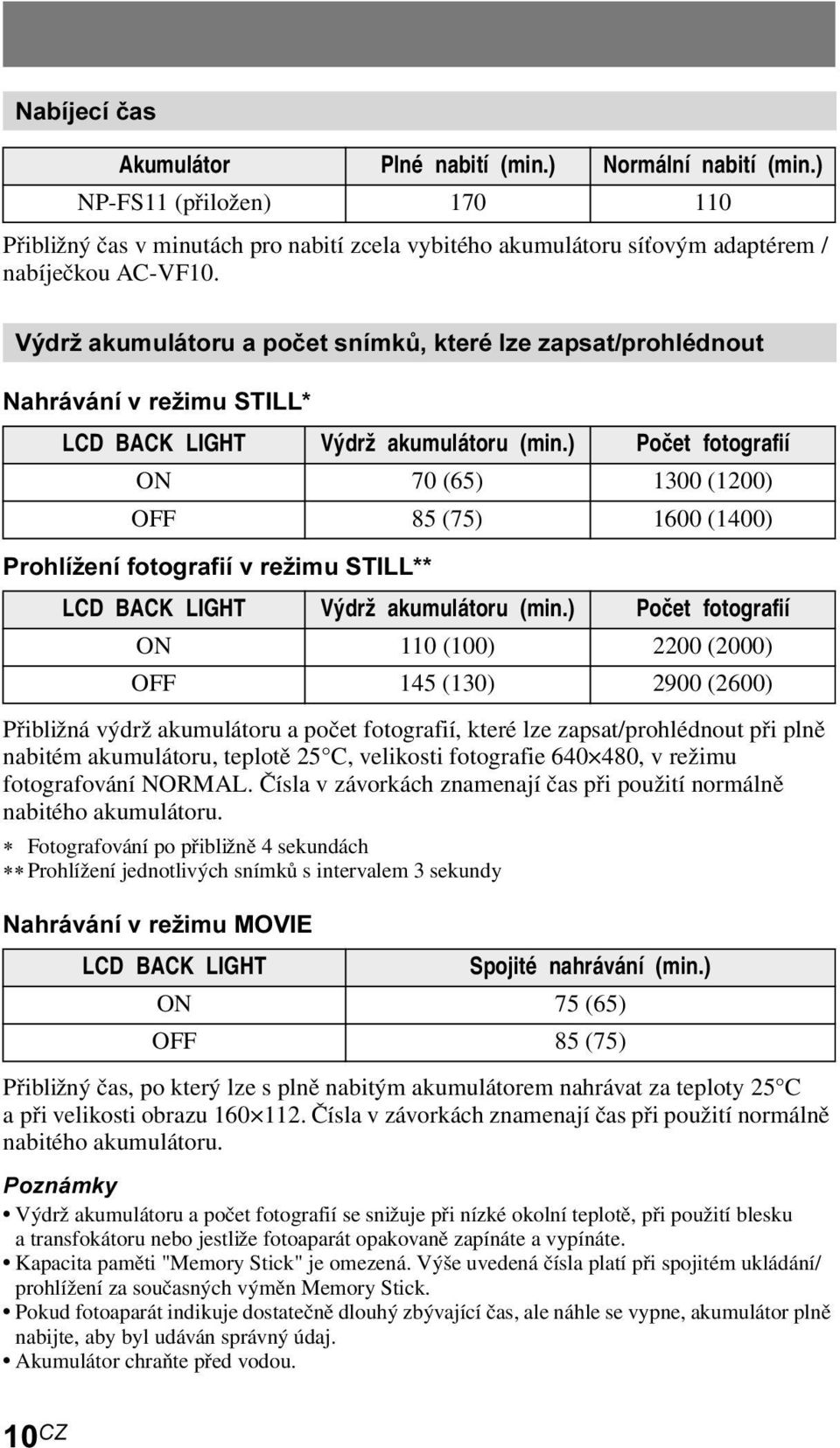 ) Počet fotografií ON 70 (65) 1300 (1200) OFF 85 (75) 1600 (1400) Prohlížení fotografií v režimu STILL** LCD BACK LIGHT Výdrž akumulátoru (min.
